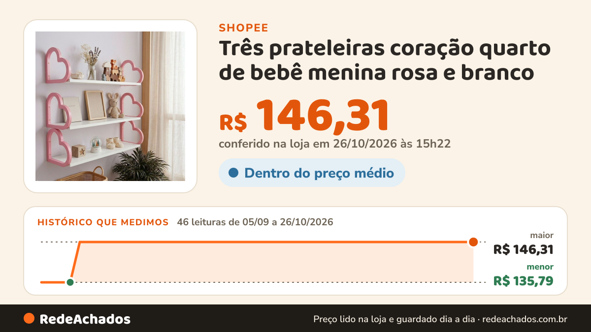 Histórico de preço de Três prateleiras coração quarto de bebê menina rosa e branco na Shopee: 45 leituras de 05/09/2026 a 25/10/2026, menor R$ 135,79, maior R$ 146,31; R$ 146,31 conferido em 25/10/2026 às 09h50