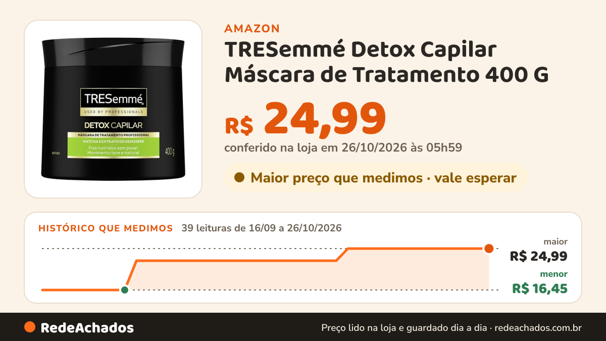 Histórico de preço de TRESemmé Detox Capilar Máscara de Tratamento 400 G na Amazon: 39 leituras de 16/09/2026 a 26/10/2026, menor R$ 16,45, maior R$ 24,99; R$ 24,99 conferido em 26/10/2026 às 05h59