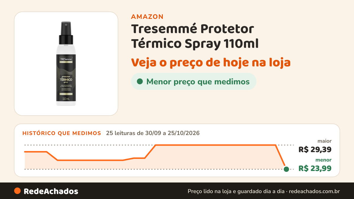Histórico de preço de Tresemmé Protetor Térmico Spray 110ml na Amazon: 25 leituras de 30/09/2026 a 25/10/2026, menor R$ 23,99, maior R$ 29,39