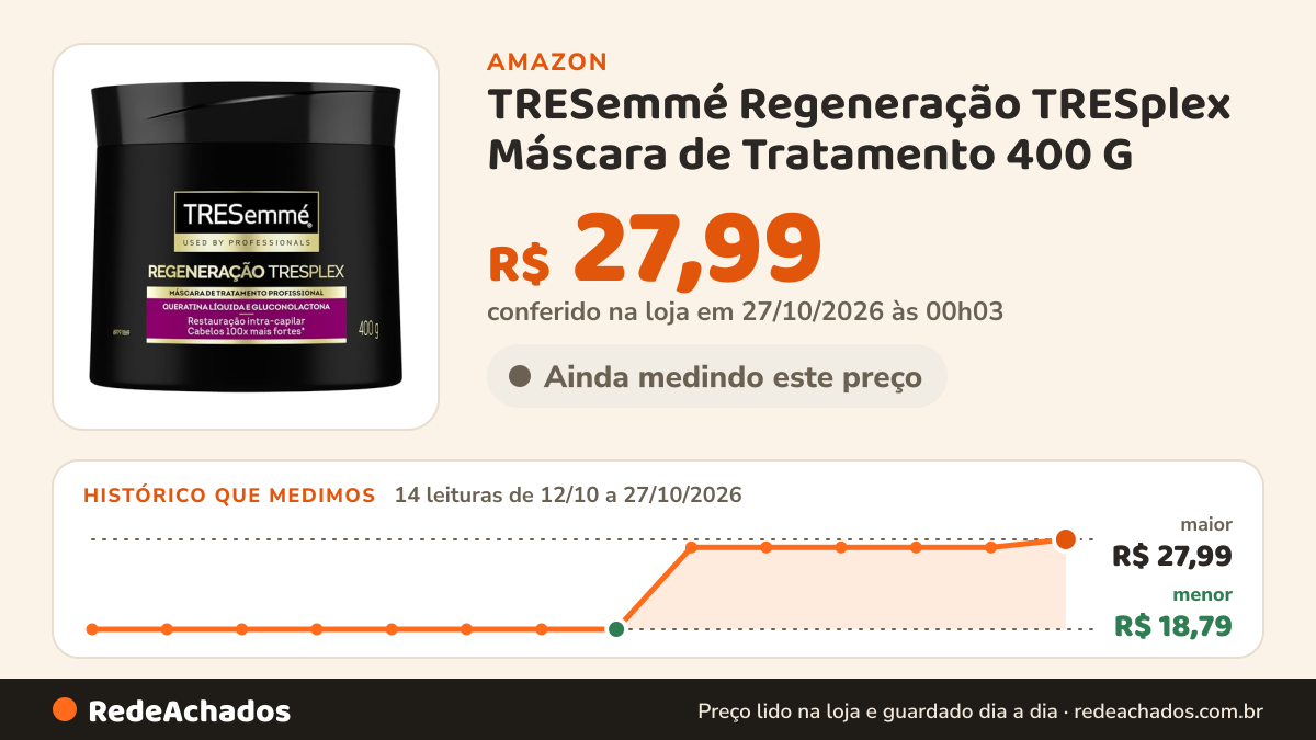 Histórico de preço de TRESemmé Regeneração TRESplex Máscara de Tratamento 400 G na Amazon: 14 leituras de 12/10/2026 a 27/10/2026, menor R$ 18,79, maior R$ 27,99; R$ 27,99 conferido em 27/10/2026 às 00h03