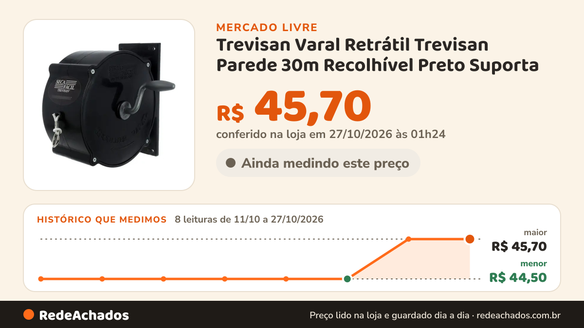 Histórico de preço de Trevisan Varal Retrátil Trevisan Parede 30m Recolhível Preto Suporta no Mercado Livre: 8 leituras de 11/10/2026 a 27/10/2026, menor R$ 44,50, maior R$ 45,70; R$ 45,70 conferido em 27/10/2026 às 01h24