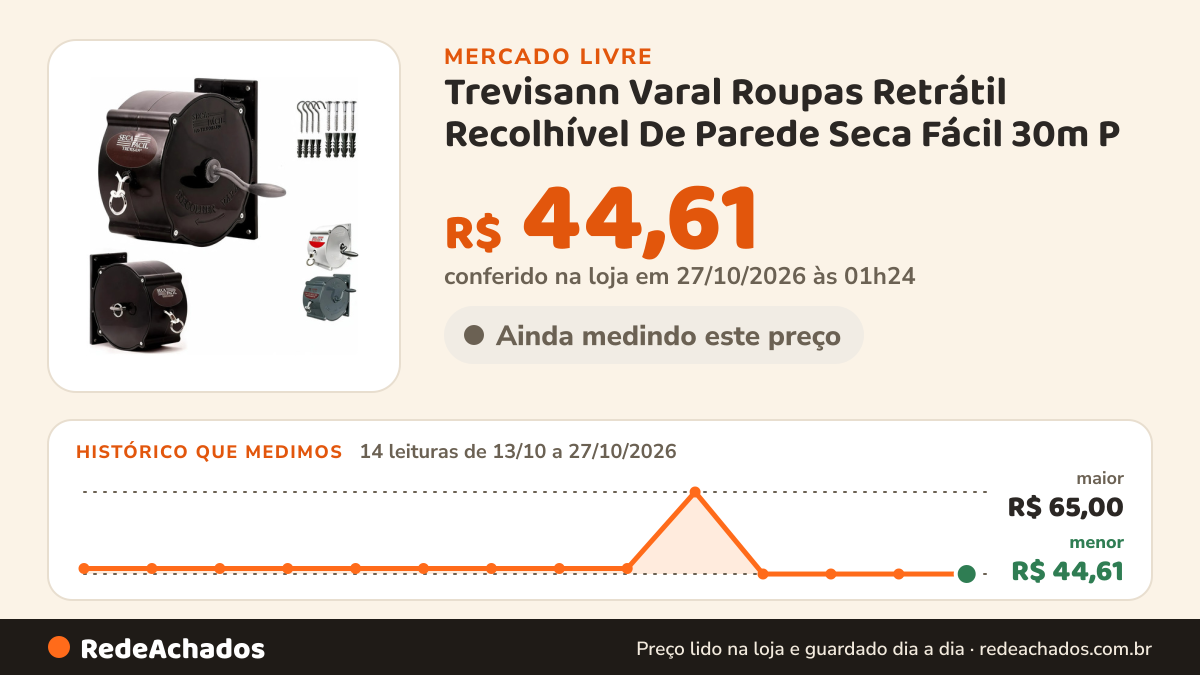 Histórico de preço de Trevisann Varal Roupas Retrátil Recolhível De Parede Seca Fácil 30m P no Mercado Livre: 14 leituras de 13/10/2026 a 27/10/2026, menor R$ 44,61, maior R$ 65,00; R$ 44,61 conferido em 27/10/2026 às 01h24