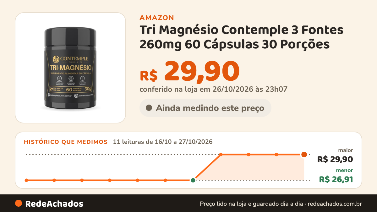 Histórico de preço de Tri Magnésio Contemple 3 Fontes 260mg 60 Cápsulas 30 Porções na Amazon: 11 leituras de 16/10/2026 a 27/10/2026, menor R$ 26,91, maior R$ 29,90; R$ 29,90 conferido em 26/10/2026 às 23h07