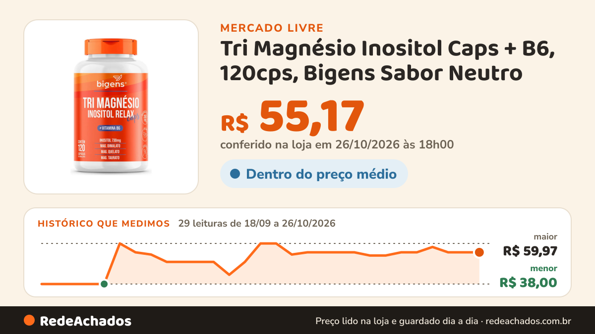 Histórico de preço de Tri Magnésio Inositol Caps + B6, 120cps, Bigens Sabor Neutro no Mercado Livre: 29 leituras de 18/09/2026 a 26/10/2026, menor R$ 38,00, maior R$ 59,97; R$ 55,17 conferido em 26/10/2026 às 18h00
