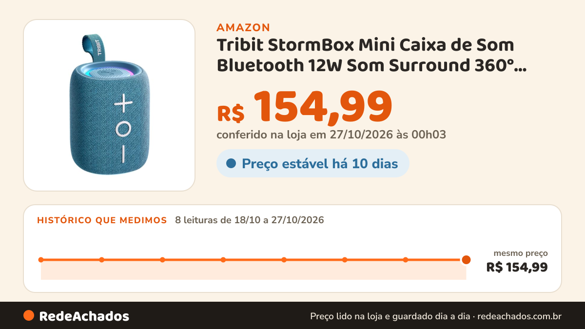 Histórico de preço de Tribit StormBox Mini Caixa de Som Bluetooth 12W Som Surround 360° Portátil na Amazon: 8 leituras de 18/10/2026 a 27/10/2026, mesmo preço, R$ 154,99, em todas; R$ 154,99 conferido em 27/10/2026 às 00h03
