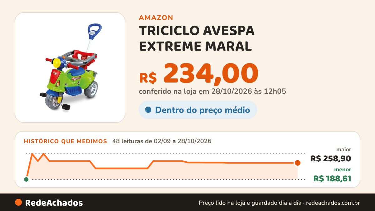 Histórico de preço de TRICICLO AVESPA EXTREME MARAL na Amazon: 46 leituras de 02/09/2026 a 25/10/2026, menor R$ 188,61, maior R$ 258,90