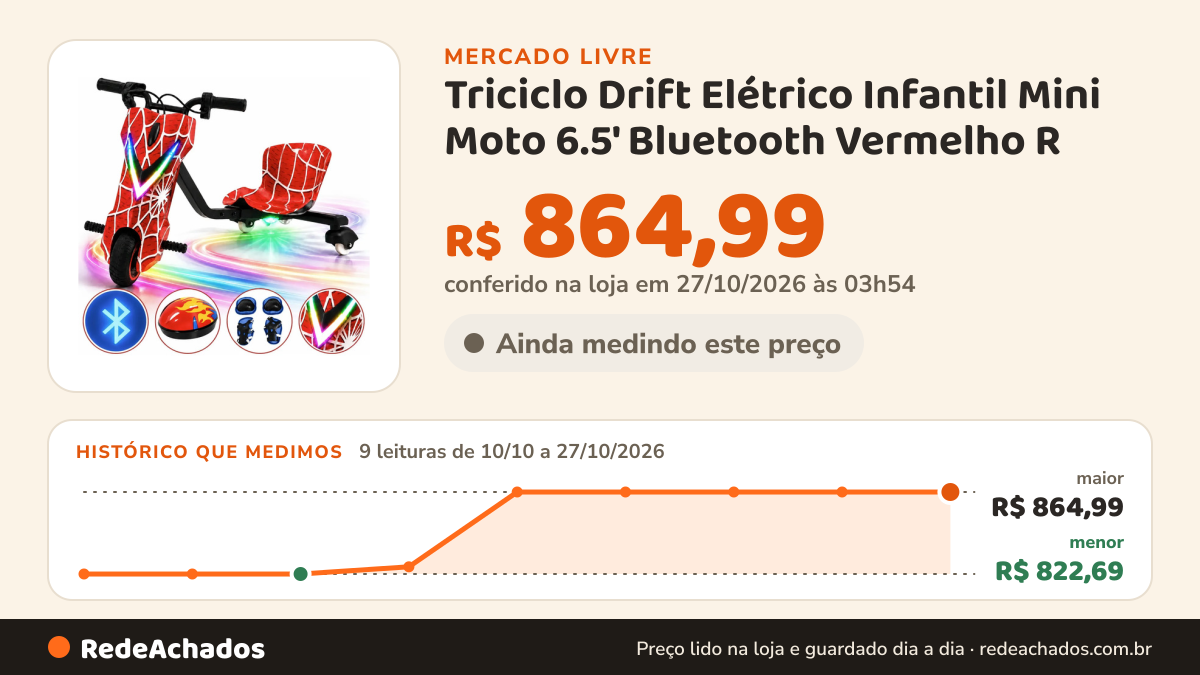 Histórico de preço de Triciclo Drift Elétrico Infantil Mini Moto 6.5' Bluetooth Vermelho R no Mercado Livre: 9 leituras de 10/10/2026 a 27/10/2026, menor R$ 822,69, maior R$ 864,99; R$ 864,99 conferido em 27/10/2026 às 03h54