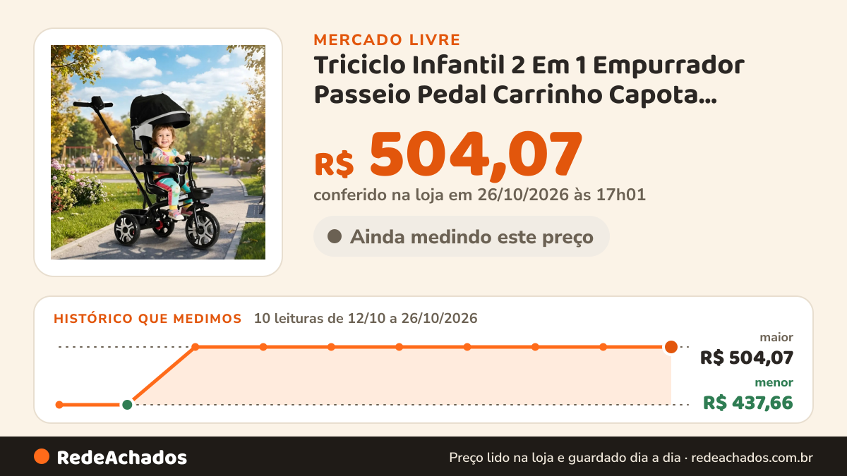 Histórico de preço de Triciclo Infantil 2 Em 1 Empurrador Passeio Pedal Carrinho Capota Assento Giratório 360… no Mercado Livre: 10 leituras de 12/10/2026 a 26/10/2026, menor R$ 437,66, maior R$ 504,07; R$ 504,07 conferido em 25/10/2026 às 23h00