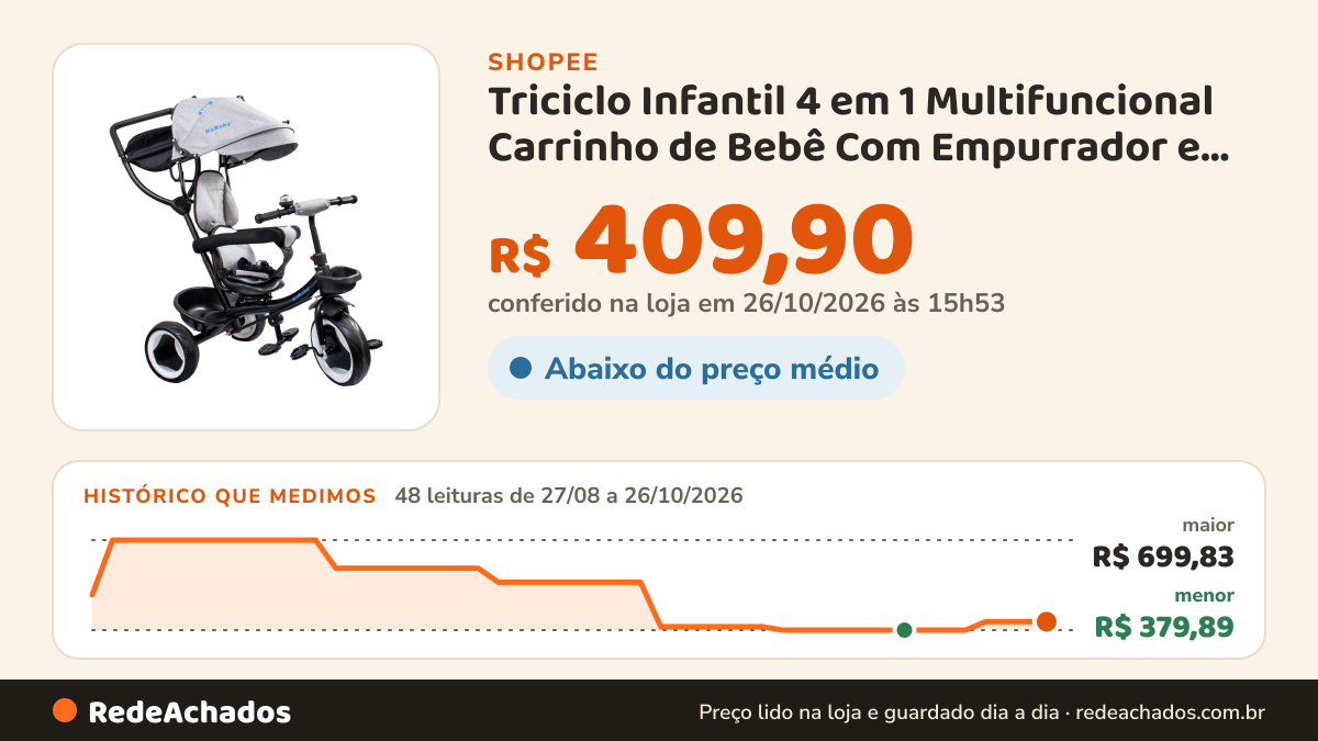 Histórico de preço de Triciclo Infantil 4 em 1 Multifuncional Carrinho de Bebê Com Empurrador e Capota Solar… na Shopee: 47 leituras de 27/08/2026 a 25/10/2026, menor R$ 379,89, maior R$ 699,83; R$ 409,90 conferido em 25/10/2026 às 10h48