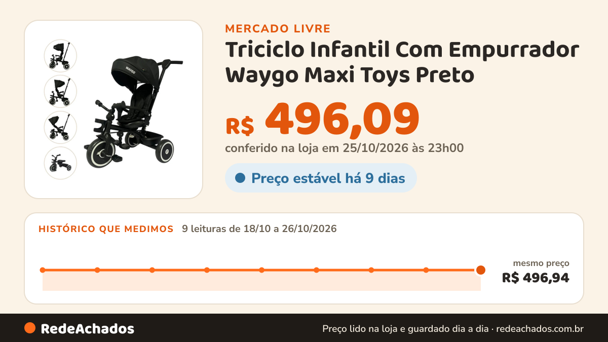Histórico de preço de Triciclo Infantil Com Empurrador Waygo Maxi Toys Preto no Mercado Livre: 9 leituras de 18/10/2026 a 26/10/2026, mesmo preço, R$ 496,94, em todas; R$ 496,09 conferido em 25/10/2026 às 23h00
