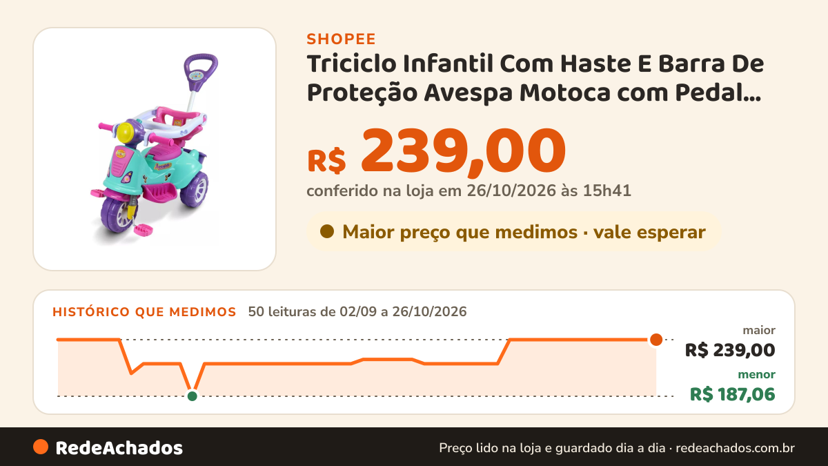 Histórico de preço de Triciclo Infantil Com Haste E Barra De Proteção Avespa Motoca com Pedal Apoio de Pé e… na Shopee: 49 leituras de 02/09/2026 a 25/10/2026, menor R$ 187,06, maior R$ 239,00; R$ 239,00 conferido em 25/10/2026 às 10h26