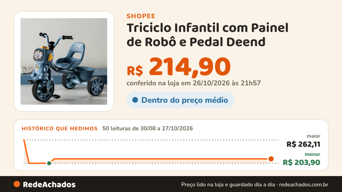 Histórico de preço de Triciclo Infantil com Painel de Robô e Pedal Deend na Shopee: 50 leituras de 30/08/2026 a 27/10/2026, menor R$ 203,90, maior R$ 262,11; R$ 214,90 conferido em 26/10/2026 às 21h57
