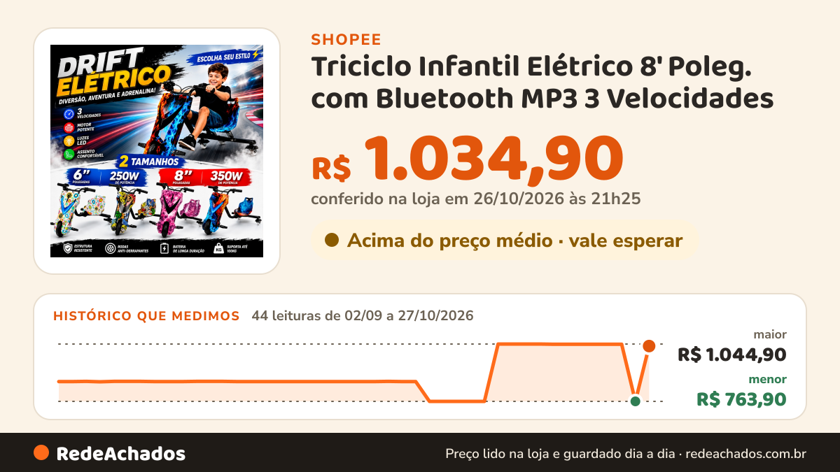 Histórico de preço de Triciclo Infantil Elétrico 8' Poleg. com Bluetooth MP3 3 Velocidades na Shopee: 44 leituras de 02/09/2026 a 27/10/2026, menor R$ 763,90, maior R$ 1.044,90; R$ 1.034,90 conferido em 26/10/2026 às 21h25