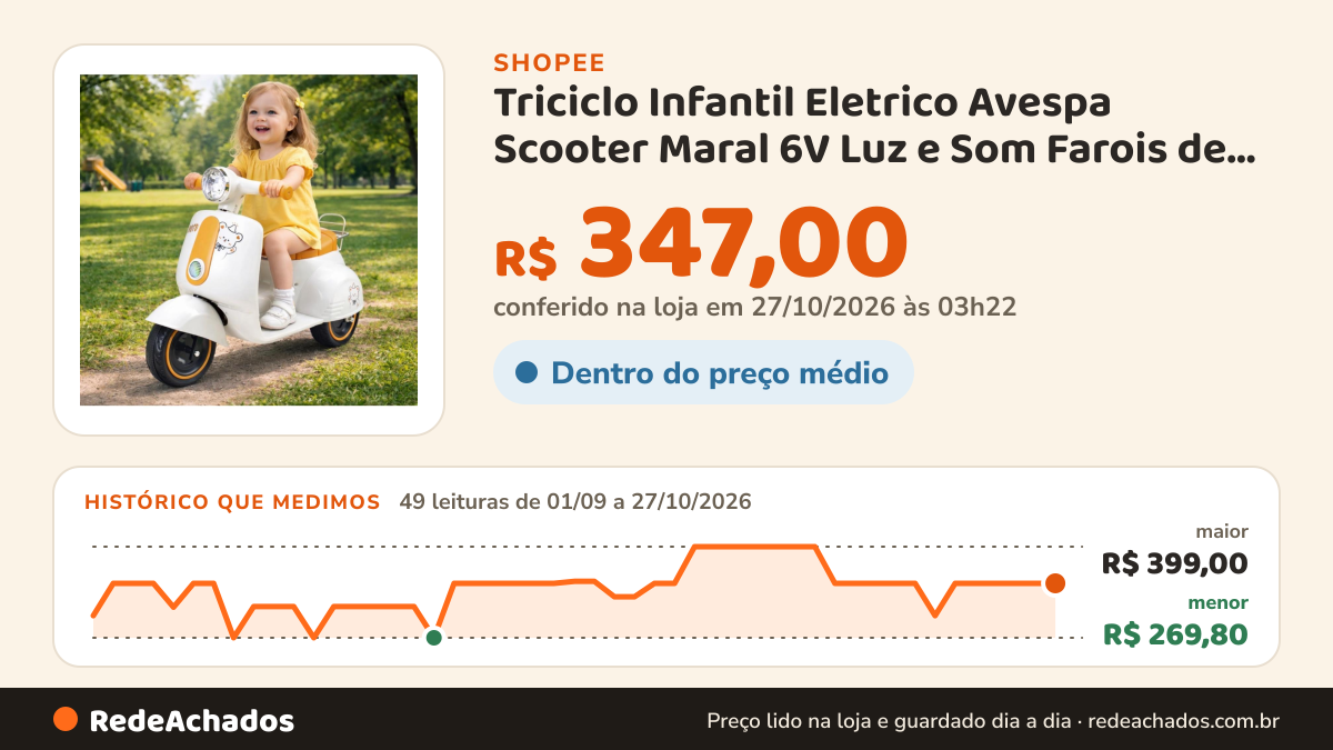 Histórico de preço de Triciclo Infantil Eletrico Avespa Scooter Maral 6V Luz e Som Farois de Led Bagageiro… na Shopee: 49 leituras de 01/09/2026 a 27/10/2026, menor R$ 269,80, maior R$ 399,00; R$ 347,00 conferido em 27/10/2026 às 03h22