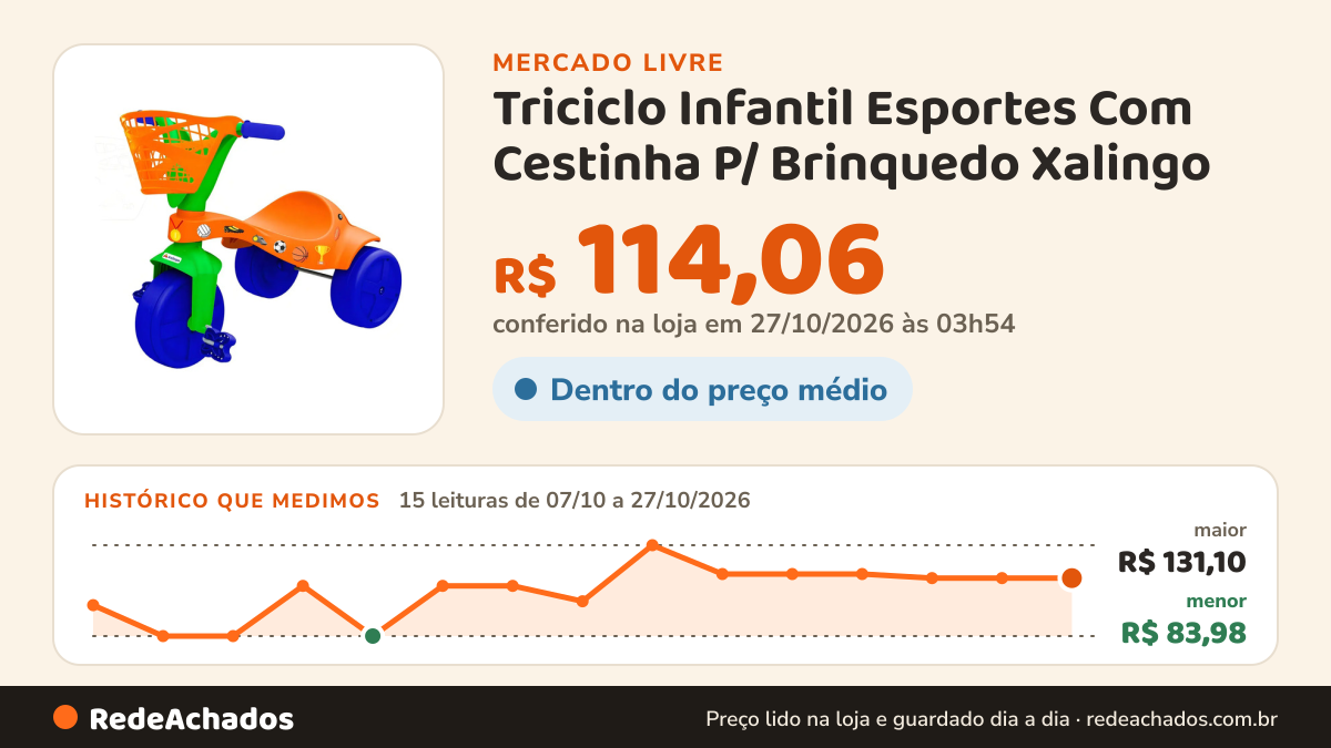 Histórico de preço de Triciclo Infantil Esportes Com Cestinha P/ Brinquedo Xalingo no Mercado Livre: 15 leituras de 07/10/2026 a 27/10/2026, menor R$ 83,98, maior R$ 131,10; R$ 114,06 conferido em 27/10/2026 às 03h54