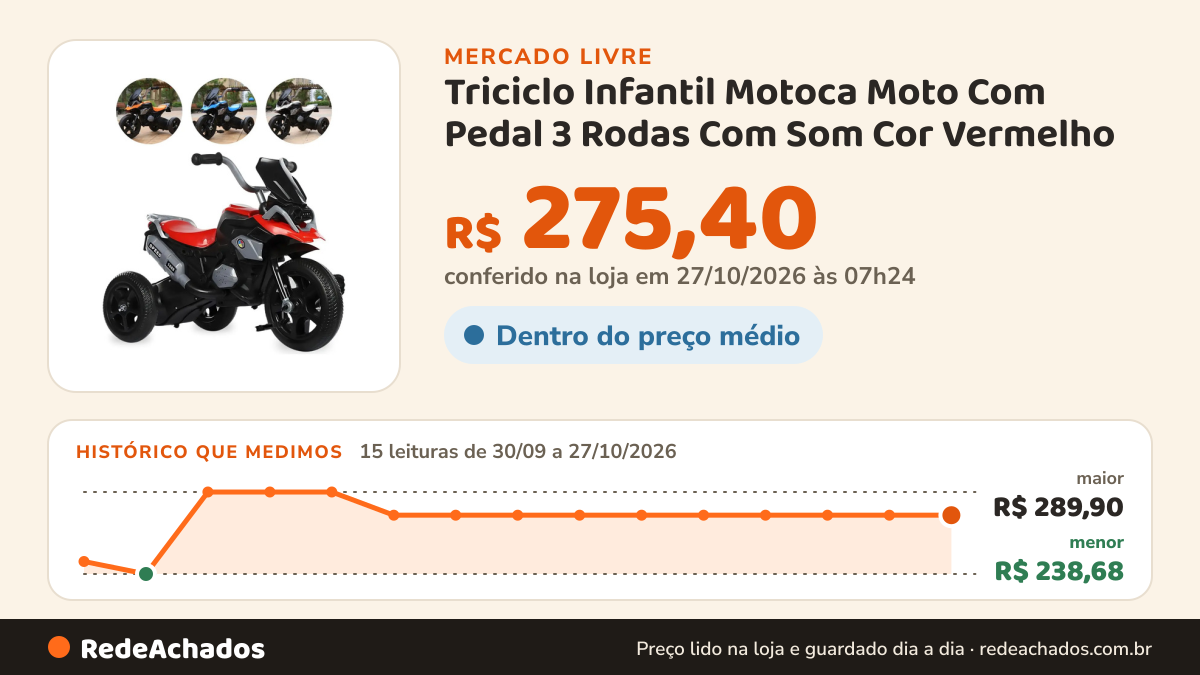 Histórico de preço de Triciclo Infantil Motoca Moto Com Pedal 3 Rodas Com Som Cor Vermelho no Mercado Livre: 15 leituras de 30/09/2026 a 27/10/2026, menor R$ 238,68, maior R$ 289,90; R$ 275,40 conferido em 27/10/2026 às 07h24
