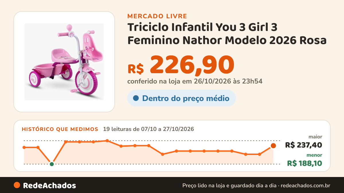 Histórico de preço de Triciclo Infantil You 3 Girl 3 Feminino Nathor Modelo 2026 Rosa no Mercado Livre: 19 leituras de 07/10/2026 a 27/10/2026, menor R$ 188,10, maior R$ 237,40; R$ 226,90 conferido em 26/10/2026 às 23h54