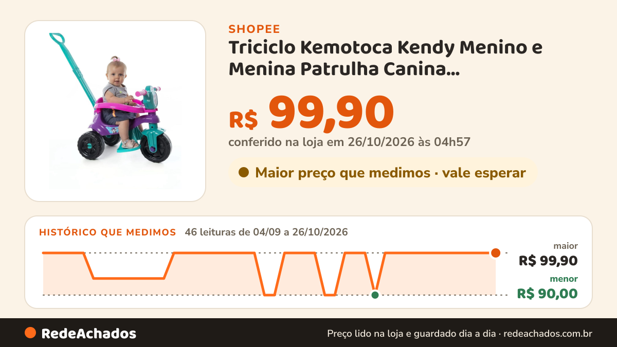 Histórico de preço de Triciclo Kemotoca Kendy Menino e Menina Patrulha Canina C/Empurrador Velotrol Proteção… na Shopee: 46 leituras de 04/09/2026 a 26/10/2026, menor R$ 90,00, maior R$ 99,90; R$ 99,90 conferido em 26/10/2026 às 04h57