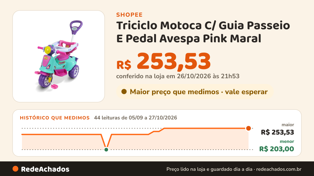 Histórico de preço de Triciclo Motoca C/ Guia Passeio E Pedal Avespa Pink Maral na Shopee: 44 leituras de 05/09/2026 a 27/10/2026, menor R$ 203,00, maior R$ 253,53; R$ 253,53 conferido em 26/10/2026 às 21h53