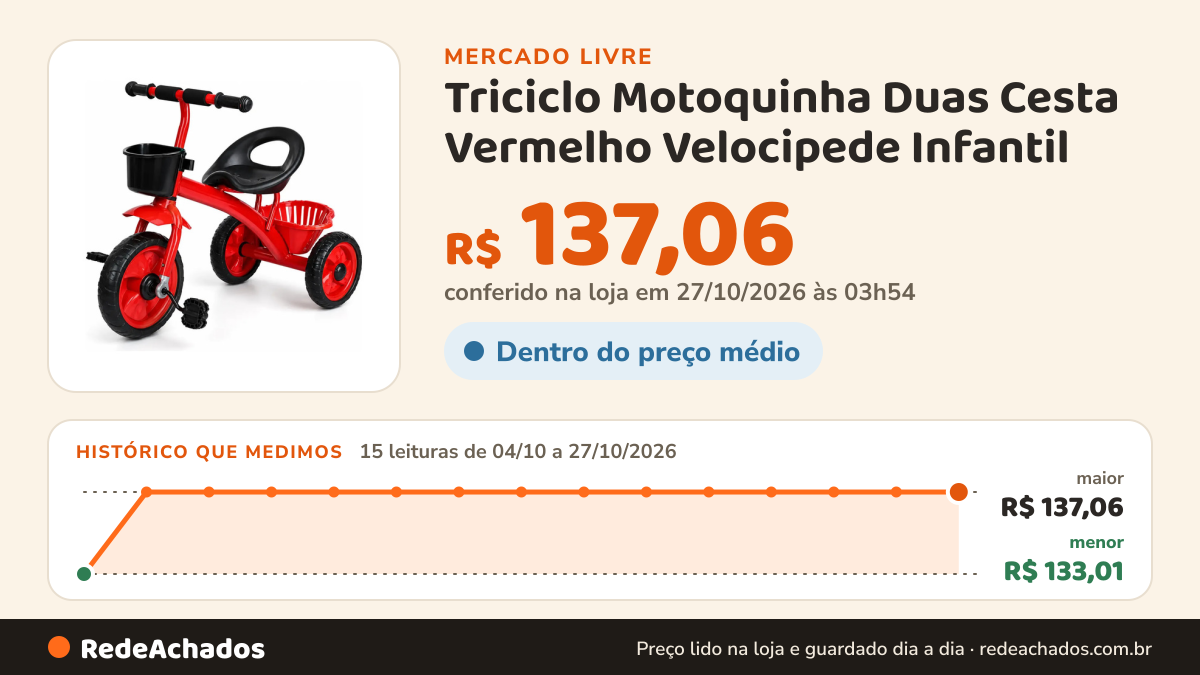 Histórico de preço de Triciclo Motoquinha Duas Cesta Vermelho Velocipede Infantil no Mercado Livre: 15 leituras de 04/10/2026 a 27/10/2026, menor R$ 133,01, maior R$ 137,06; R$ 137,06 conferido em 27/10/2026 às 03h54