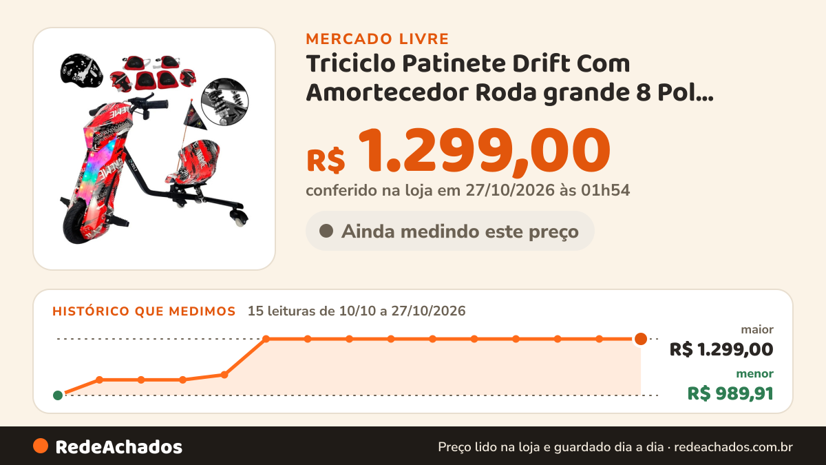 Histórico de preço de Triciclo Patinete Drift Com Amortecedor Roda grande 8 Pol Elétrico 36v 20km/h At no Mercado Livre: 15 leituras de 10/10/2026 a 27/10/2026, menor R$ 989,91, maior R$ 1.299,00; R$ 1.299,00 conferido em 27/10/2026 às 01h54