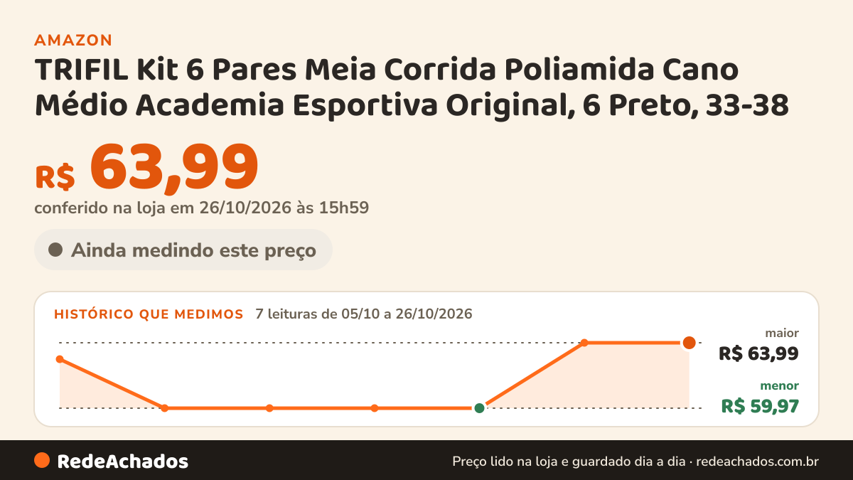 Histórico de preço de TRIFIL Kit 6 Pares Meia Corrida Poliamida Cano Médio Academia Esportiva Original, 6 Preto… na Amazon: 7 leituras de 05/10/2026 a 26/10/2026, menor R$ 59,97, maior R$ 63,99; R$ 63,99 conferido em 26/10/2026 às 15h59