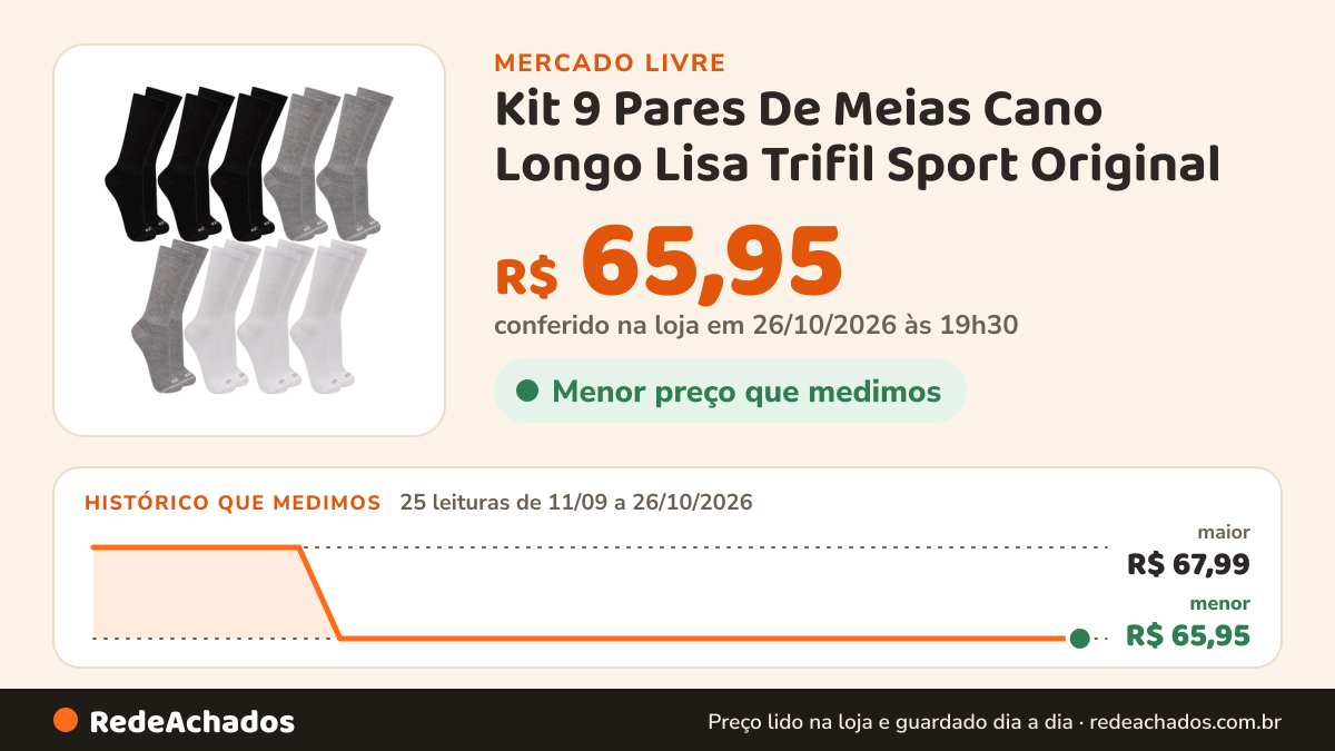 Histórico de preço de Kit 9 Pares De Meias Cano Longo Lisa Trifil Sport Original no Mercado Livre: 25 leituras de 11/09/2026 a 26/10/2026, menor R$ 65,95, maior R$ 67,99; R$ 65,95 conferido em 26/10/2026 às 19h30