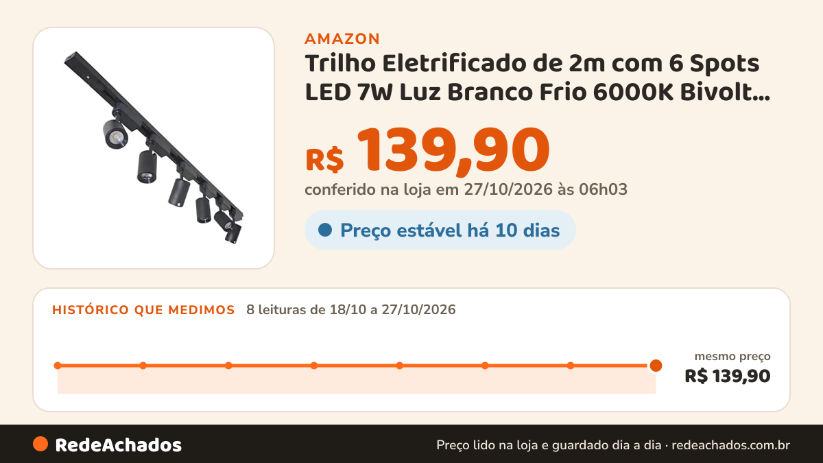 Histórico de preço de Trilho Eletrificado de 2m com 6 Spots LED 7W Luz Branco Frio 6000K Bivolt para Teto na Amazon: 8 leituras de 18/10/2026 a 27/10/2026, mesmo preço, R$ 139,90, em todas; R$ 139,90 conferido em 27/10/2026 às 06h03