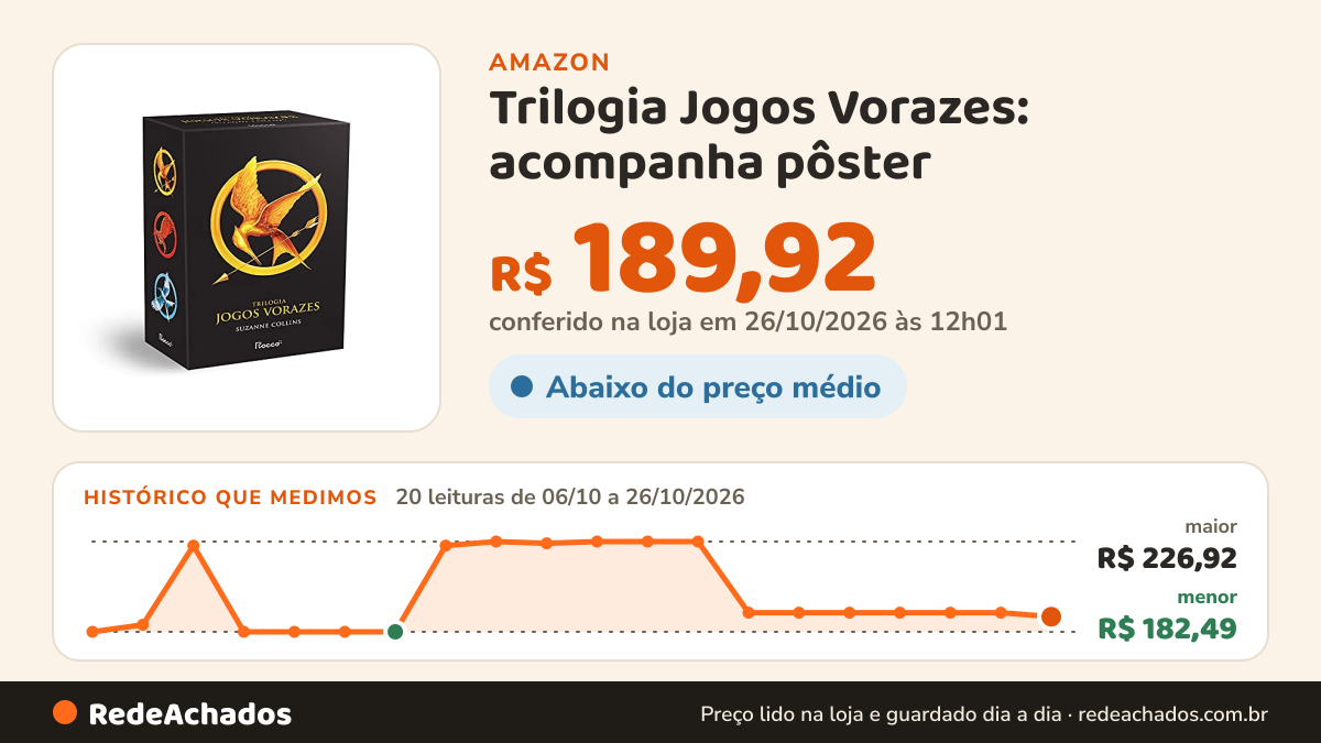 Histórico de preço de Trilogia Jogos Vorazes: acompanha pôster (edição limitada) na Amazon: 20 leituras de 06/10/2026 a 26/10/2026, menor R$ 182,49, maior R$ 226,92; R$ 189,92 conferido em 26/10/2026 às 12h01