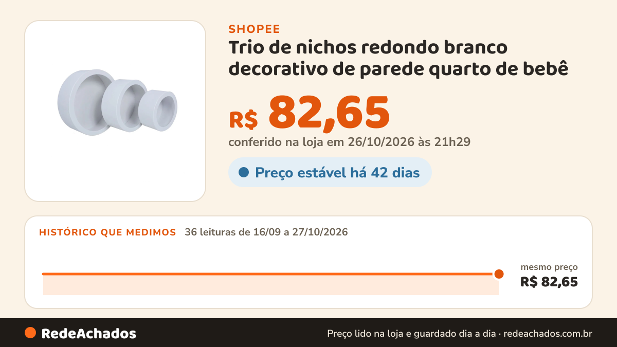 Histórico de preço de Trio de nichos redondo branco decorativo de parede quarto de bebê na Shopee: 36 leituras de 16/09/2026 a 27/10/2026, mesmo preço, R$ 82,65, em todas; R$ 82,65 conferido em 26/10/2026 às 21h29