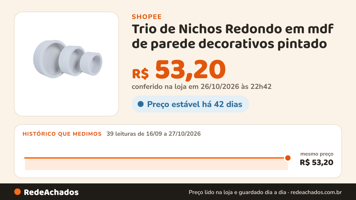 Histórico de preço de Trio de Nichos Redondo em mdf de parede decorativos pintado na Shopee: 39 leituras de 16/09/2026 a 27/10/2026, mesmo preço, R$ 53,20, em todas; R$ 53,20 conferido em 26/10/2026 às 22h42