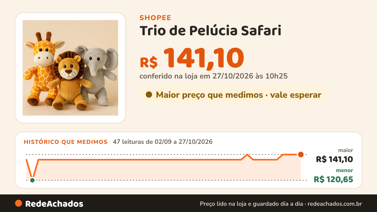 Histórico de preço de Trio de Pelúcia Safari – Girafa, Leão e Elefante na Shopee: 46 leituras de 02/09/2026 a 26/10/2026, menor R$ 120,65, maior R$ 141,10; R$ 141,10 conferido em 26/10/2026 às 04h52