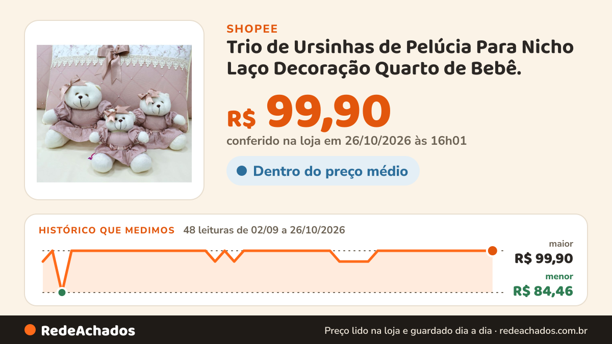 Histórico de preço de Trio de Ursinhas de Pelúcia Para Nicho Laço Decoração Quarto de Bebê. na Shopee: 48 leituras de 02/09/2026 a 26/10/2026, menor R$ 84,46, maior R$ 99,90; R$ 99,90 conferido em 26/10/2026 às 16h01