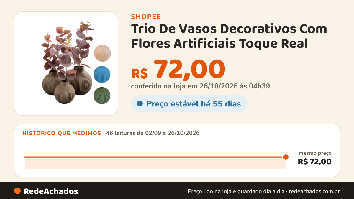 Histórico de preço de Trio De Vasos Decorativos Com Flores Artificiais Toque Real na Shopee: 46 leituras de 02/09/2026 a 26/10/2026, mesmo preço, R$ 72,00, em todas; R$ 72,00 conferido em 26/10/2026 às 04h39