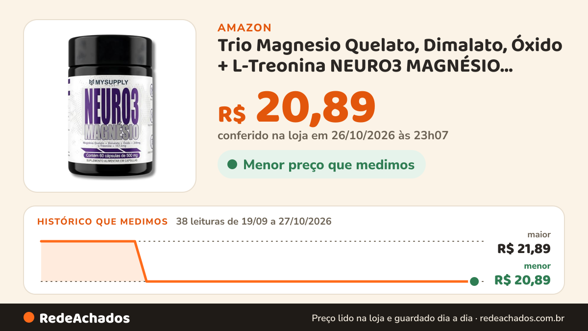 Histórico de preço de Trio Magnesio Quelato, Dimalato, Óxido + L-Treonina NEURO3 MAGNÉSIO 500mg 60 Cps… na Amazon: 38 leituras de 19/09/2026 a 27/10/2026, menor R$ 20,89, maior R$ 21,89; R$ 20,89 conferido em 26/10/2026 às 23h07