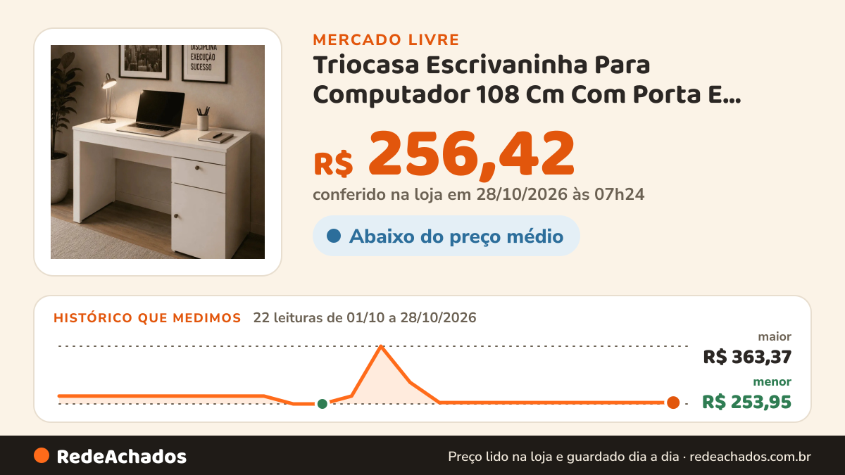 Histórico de preço de Triocasa Escrivaninha Para Computador 108 Cm Com Porta E Gaveta Mesa no Mercado Livre: 21 leituras de 01/10/2026 a 27/10/2026, menor R$ 253,95, maior R$ 363,37; R$ 256,42 conferido em 27/10/2026 às 03h54