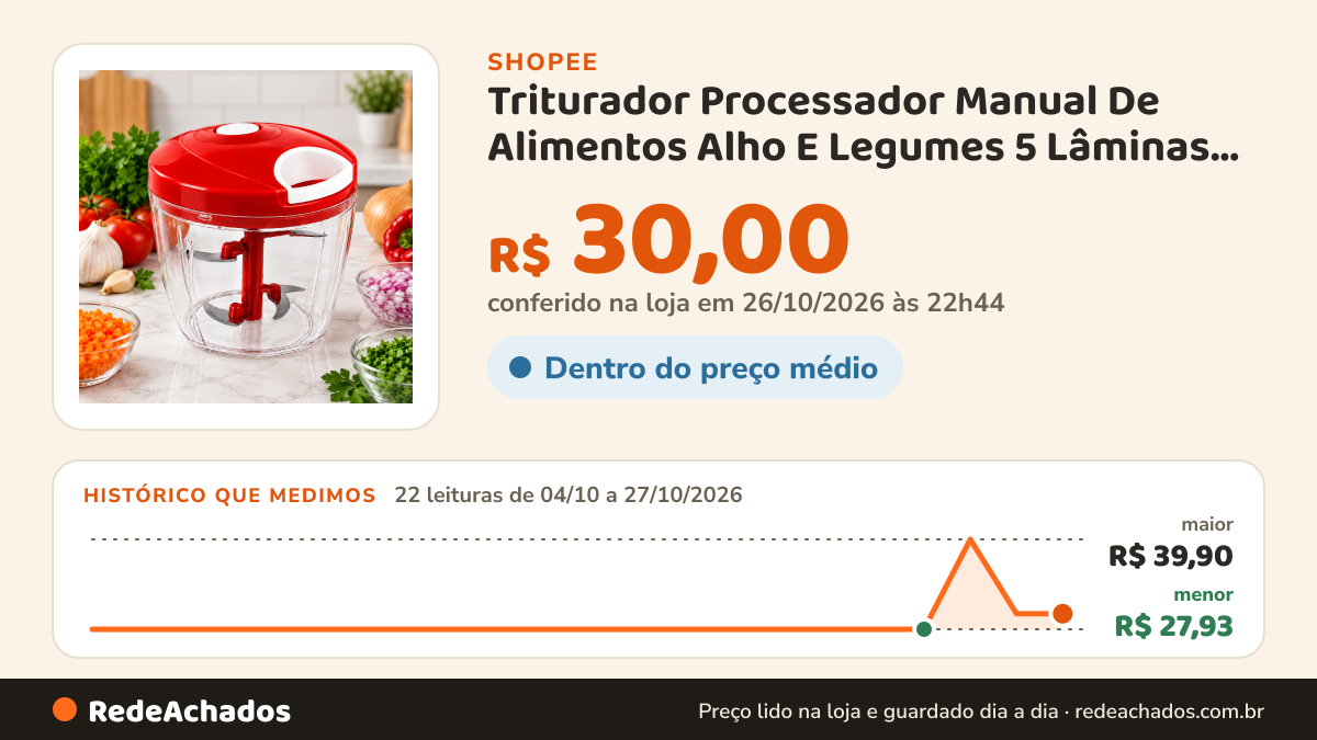 Histórico de preço de Triturador Processador Manual De Alimentos Alho E Legumes 5 Lâminas Praticidade Cozinha… na Shopee: 22 leituras de 04/10/2026 a 27/10/2026, menor R$ 27,93, maior R$ 39,90; R$ 30,00 conferido em 26/10/2026 às 22h44