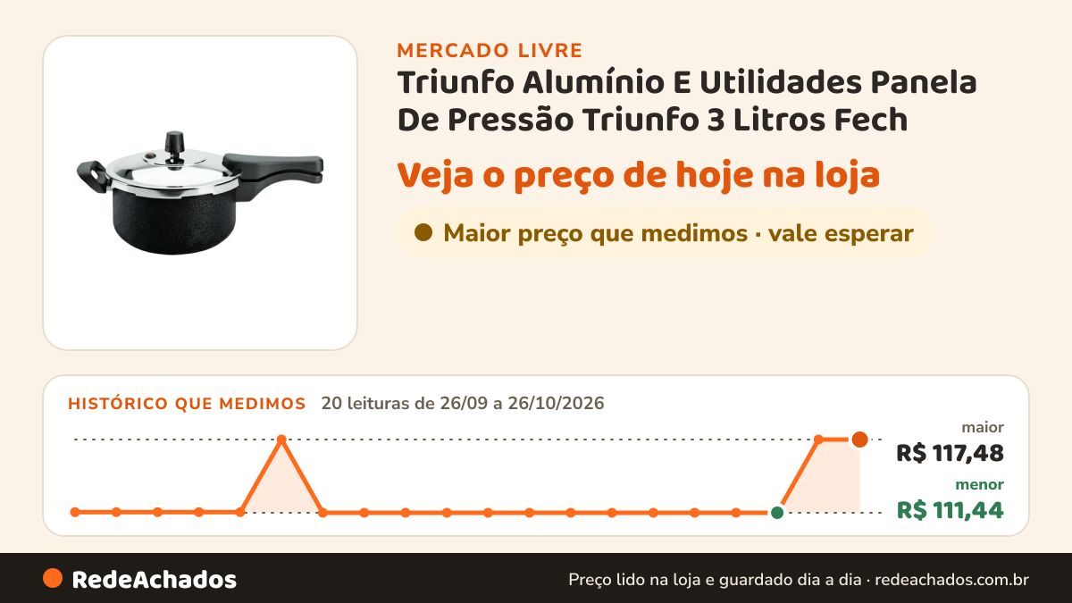 Histórico de preço de Triunfo Alumínio E Utilidades Panela De Pressão Triunfo 3 Litros Fech no Mercado Livre: 20 leituras de 26/09/2026 a 26/10/2026, menor R$ 111,44, maior R$ 117,48