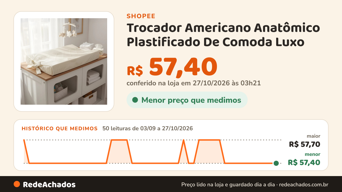 Histórico de preço de Trocador Americano Anatômico Plastificado De Comoda Luxo na Shopee: 50 leituras de 03/09/2026 a 27/10/2026, menor R$ 57,40, maior R$ 57,70; R$ 57,40 conferido em 27/10/2026 às 03h21