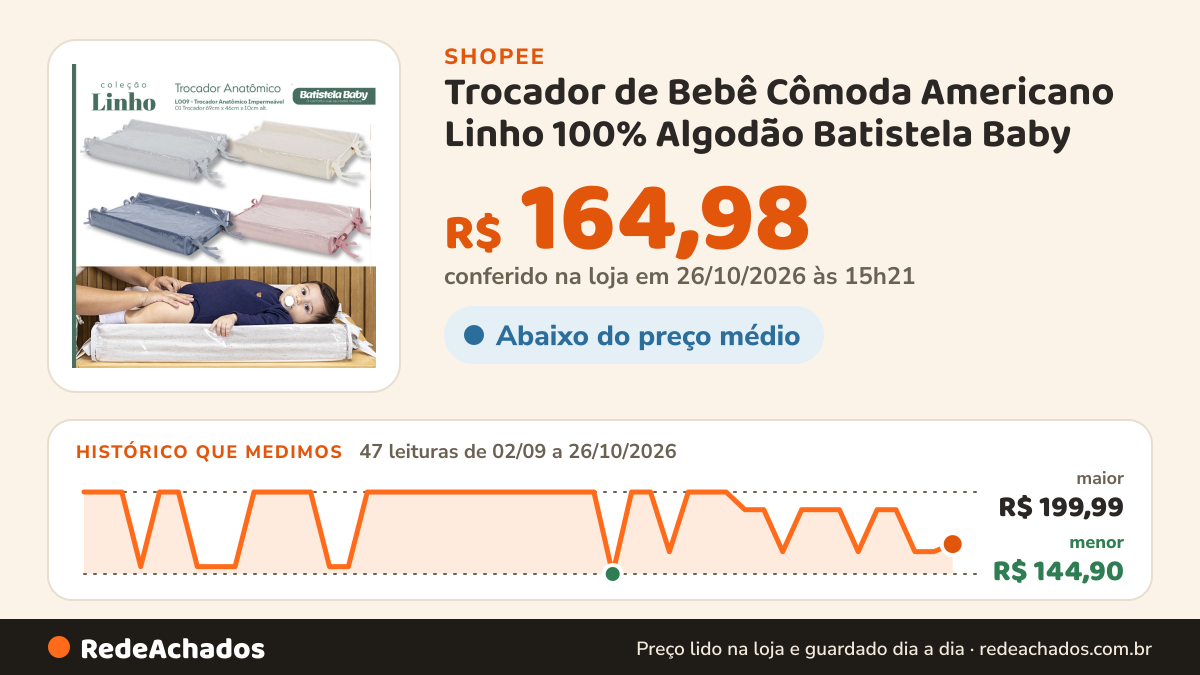 Histórico de preço de Trocador de Bebê Cômoda Americano Linho 100% Algodão Batistela Baby na Shopee: 47 leituras de 02/09/2026 a 26/10/2026, menor R$ 144,90, maior R$ 199,99; R$ 164,98 conferido em 26/10/2026 às 15h21