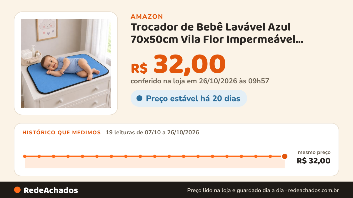 Histórico de preço de Trocador de Bebê Lavável Azul 70x50cm Vila Flor Impermeável Reutilizável Alta Absorção… na Amazon: 19 leituras de 07/10/2026 a 26/10/2026, mesmo preço, R$ 32,00, em todas; R$ 32,00 conferido em 26/10/2026 às 09h57