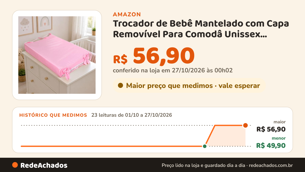 Histórico de preço de Trocador de Bebê Mantelado com Capa Removível Para Comodâ Unissex Disponível em Várias… na Amazon: 23 leituras de 01/10/2026 a 27/10/2026, menor R$ 49,90, maior R$ 56,90; R$ 56,90 conferido em 27/10/2026 às 00h02