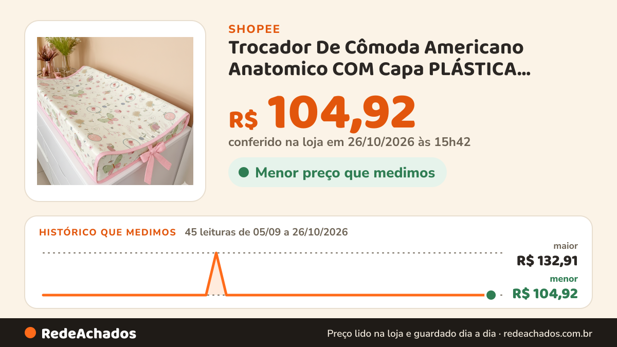 Histórico de preço de Trocador De Cômoda Americano Anatomico COM Capa PLÁSTICA Removível na Shopee: 45 leituras de 05/09/2026 a 26/10/2026, menor R$ 104,92, maior R$ 132,91; R$ 104,92 conferido em 26/10/2026 às 15h42