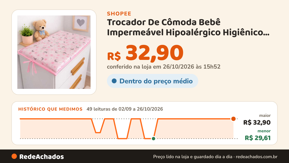 Histórico de preço de Trocador De Cômoda Bebê Impermeável Hipoalérgico Higiênico Conforto e Estilo para o… na Shopee: 49 leituras de 02/09/2026 a 26/10/2026, menor R$ 29,61, maior R$ 32,90; R$ 32,90 conferido em 26/10/2026 às 15h52