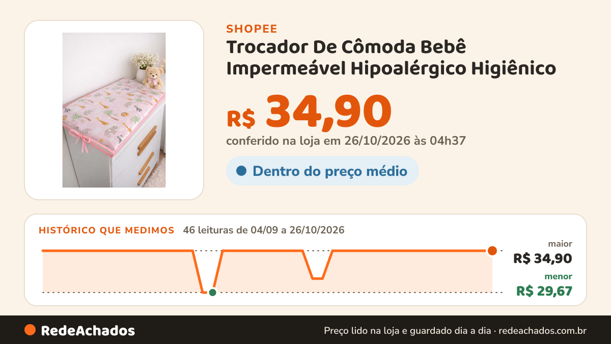 Histórico de preço de Trocador De Cômoda Bebê Impermeável Hipoalérgico Higiênico na Shopee: 46 leituras de 04/09/2026 a 26/10/2026, menor R$ 29,67, maior R$ 34,90; R$ 34,90 conferido em 26/10/2026 às 04h37