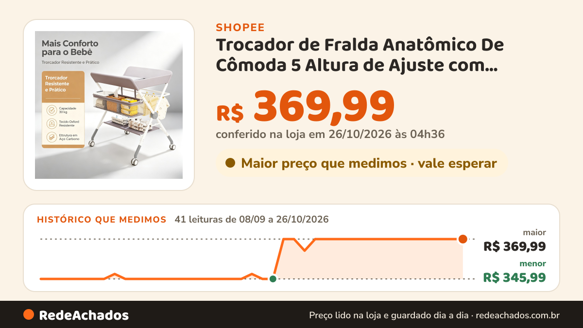 Histórico de preço de Trocador de Fralda Anatômico De Cômoda 5 Altura de Ajuste com Cabides e cestas de… na Shopee: 41 leituras de 08/09/2026 a 26/10/2026, menor R$ 345,99, maior R$ 369,99; R$ 369,99 conferido em 26/10/2026 às 04h36