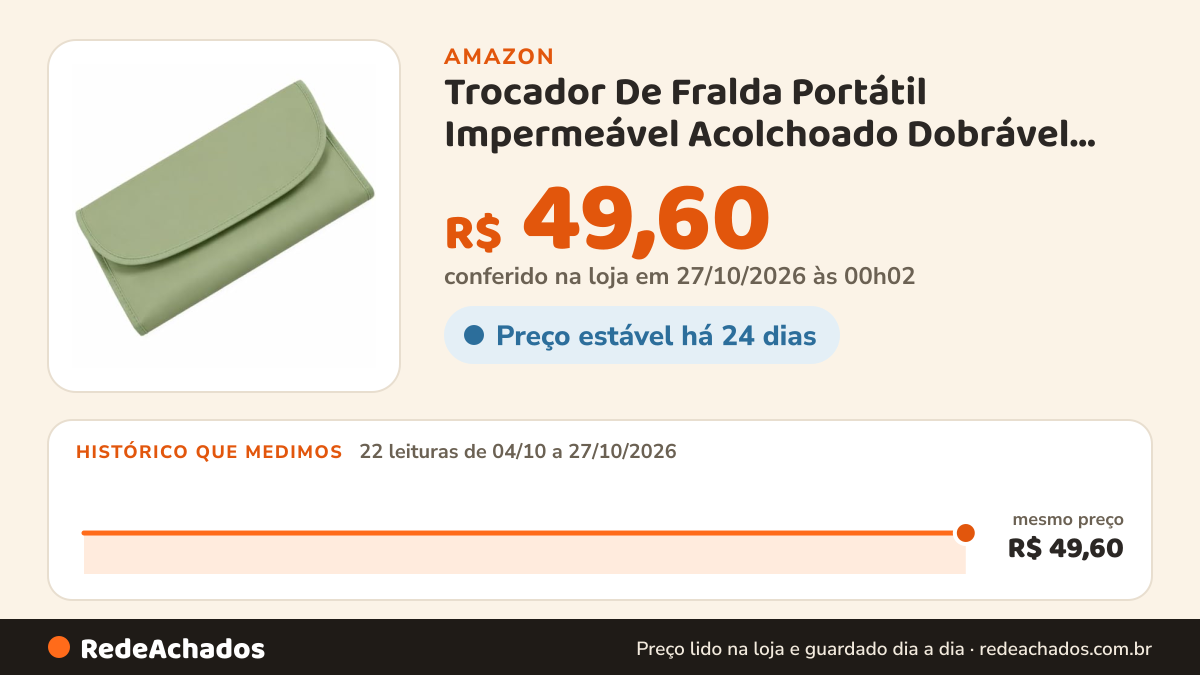 Histórico de preço de Trocador De Fralda Portátil Impermeável Acolchoado Dobrável Para Bebê Com Fácil Limpeza E… na Amazon: 22 leituras de 04/10/2026 a 27/10/2026, mesmo preço, R$ 49,60, em todas; R$ 49,60 conferido em 27/10/2026 às 00h02