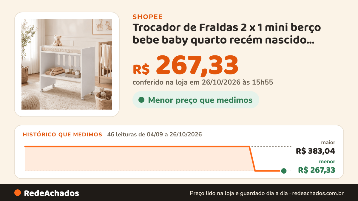 Histórico de preço de Trocador de Fraldas 2 x 1 mini berço bebe baby quarto recém nascido Portátil… na Shopee: 46 leituras de 04/09/2026 a 26/10/2026, menor R$ 267,33, maior R$ 383,04; R$ 267,33 conferido em 26/10/2026 às 15h55