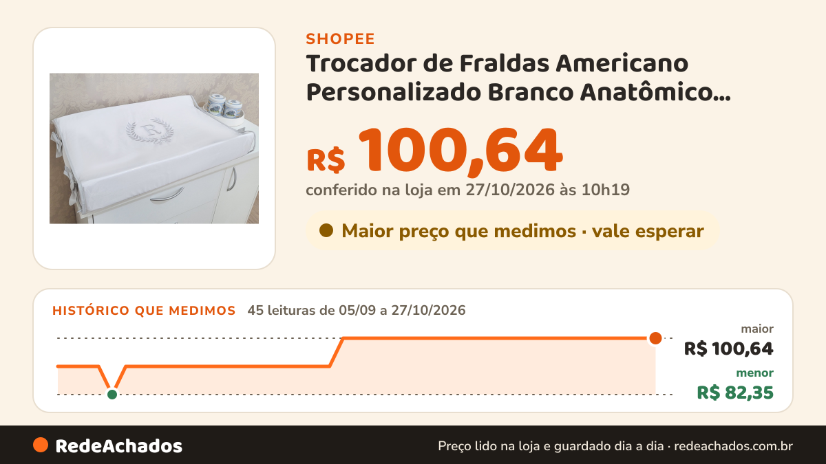Histórico de preço de Trocador de Fraldas Americano Personalizado Branco Anatômico Bebe Enxovais na Shopee: 44 leituras de 05/09/2026 a 26/10/2026, menor R$ 82,35, maior R$ 100,64; R$ 100,64 conferido em 26/10/2026 às 04h43