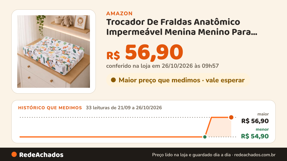 Histórico de preço de Trocador De Fraldas Anatômico Impermeável Menina Menino Para Cômoda e Berço (Safari) na Amazon: 32 leituras de 21/09/2026 a 25/10/2026, menor R$ 54,90, maior R$ 56,90; R$ 56,90 conferido em 25/10/2026 às 05h59